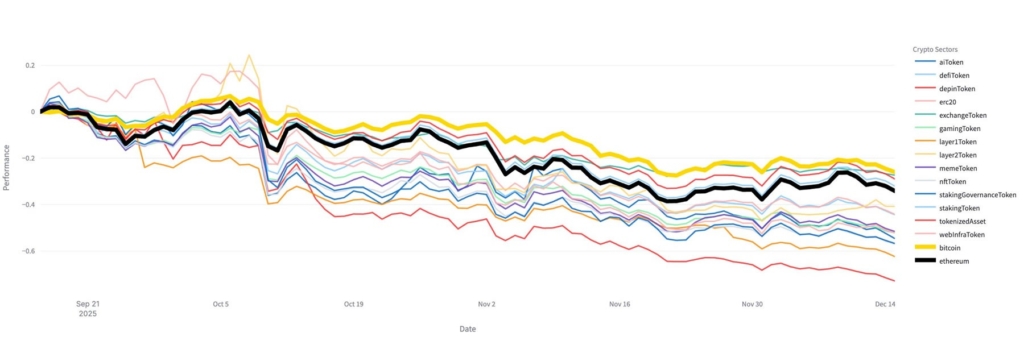 Bitcoin Stands Tall While Altcoins Bleed Across the Crypto Market