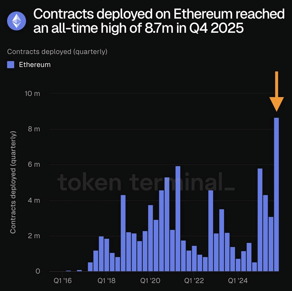 Ethereum Developer Activity Hits Record High Despite Q4 Price Decline