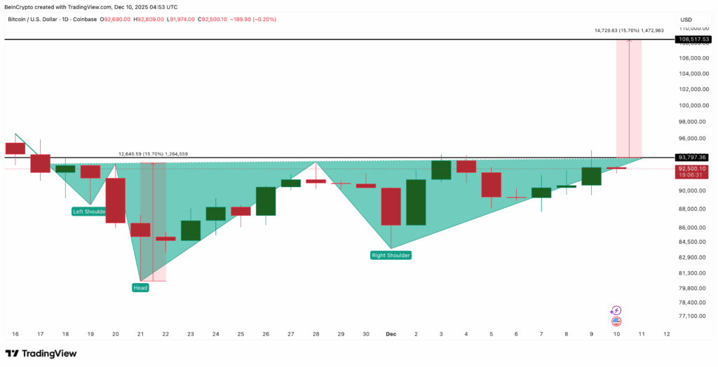 Bitcoin Price Nears $92.5K With Inverse Head and Shoulders Targeting $108.5K