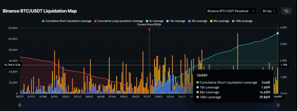 Bitcoin Price Nears $92.5K With Inverse Head and Shoulders Targeting $108.5K