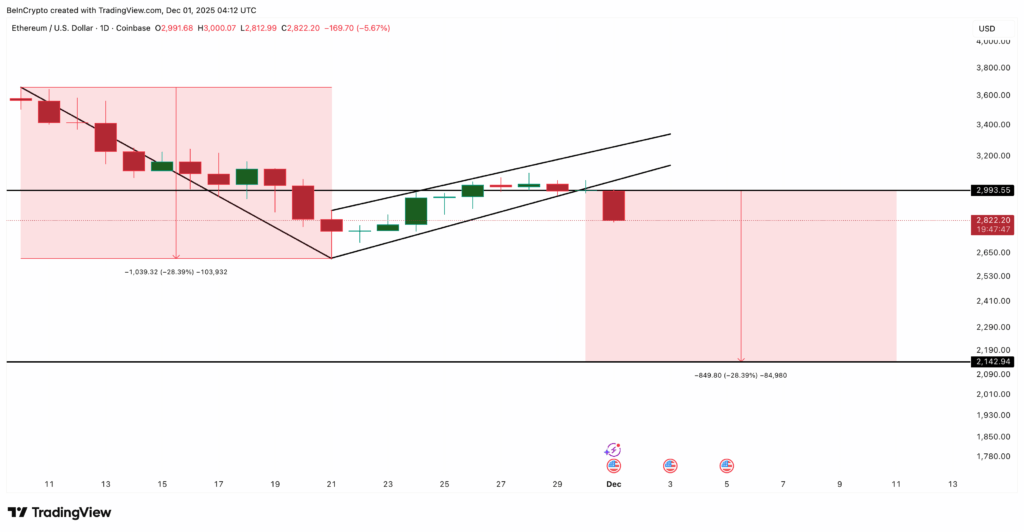 Ethereum Drops as Bear Flag Breakdown Signals Potential 28% Decline