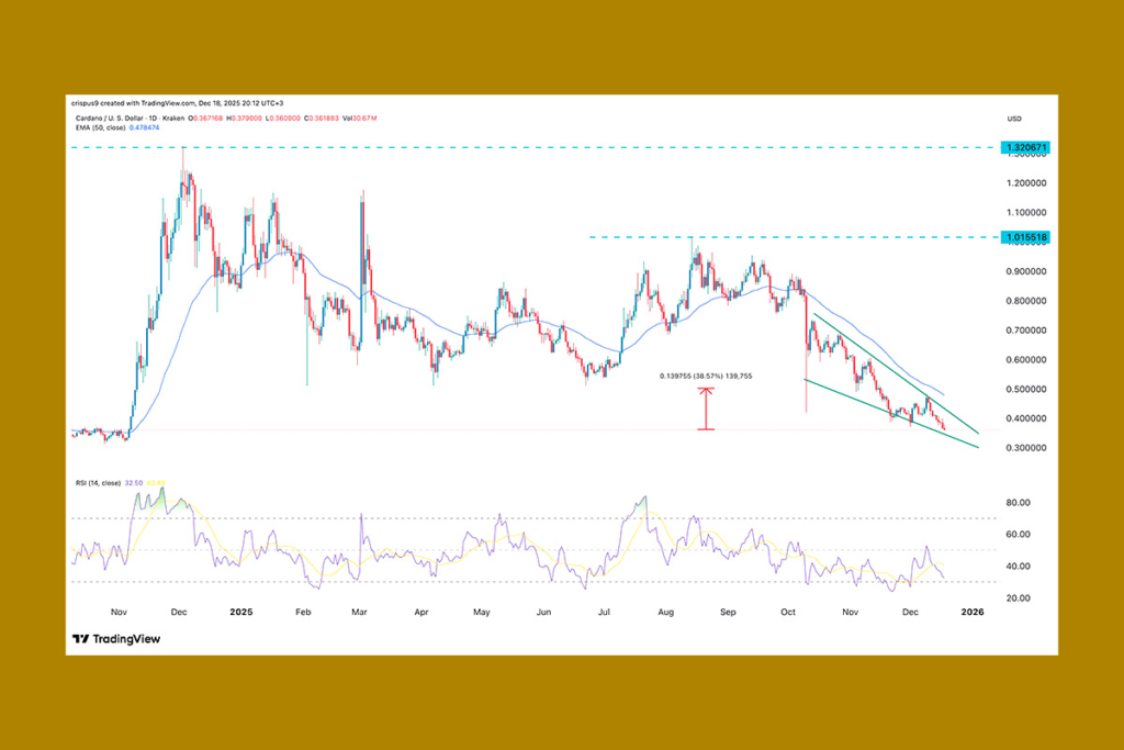 ADA Forms Bullish Wedge as Selling Pressure Fades