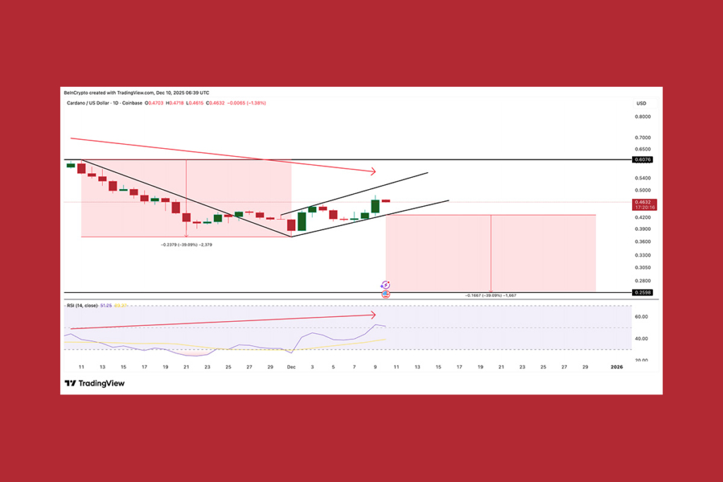 ADA Still Trapped in a Bear Flag: Bullish Sentiment Rising, Price Falling