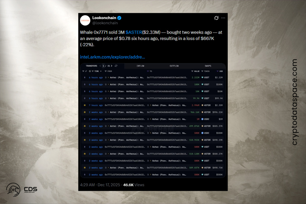 ASTER Faces Selling Pressure: Whale Exit Sparks Bearish Shift