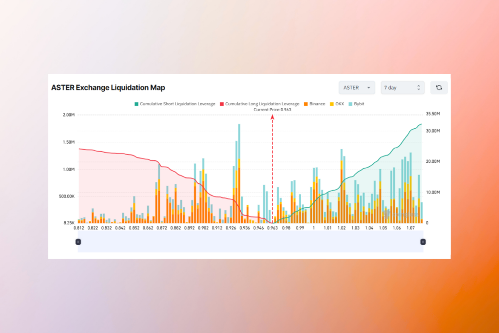 Aster Faces Short-Side Squeeze as Buyback Program Intensifies