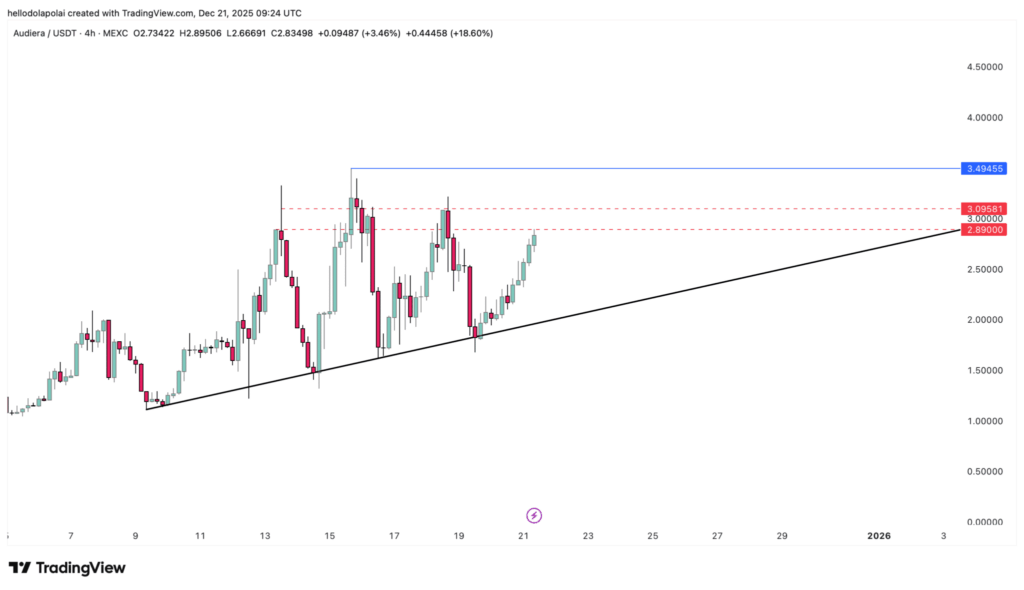 BEAT Price Rallies 30% as Bulls Test Major Resistance Level