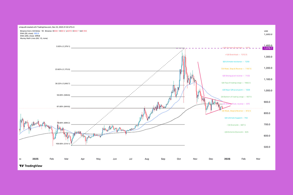 BNB Price Weakens as Technical Indicators Turn Bearish