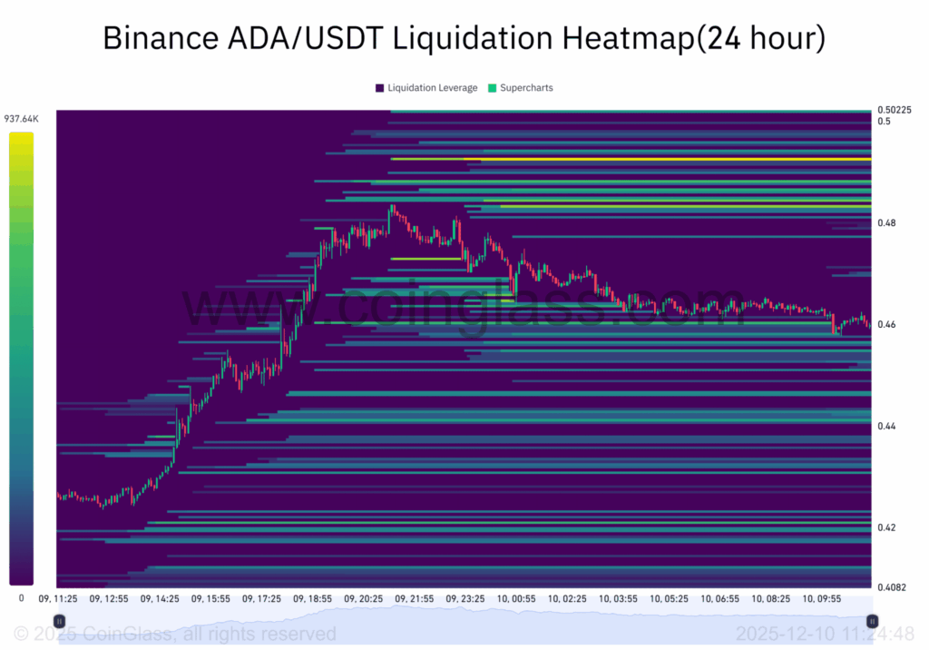 Cardano Price Action: Whale Activity Sparks Volatility but Buyers Absorb Pressure