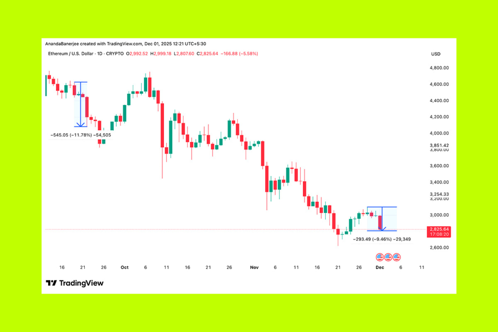BitMine Rally at Risk: Ether’s Drop Creates Bearish Setup