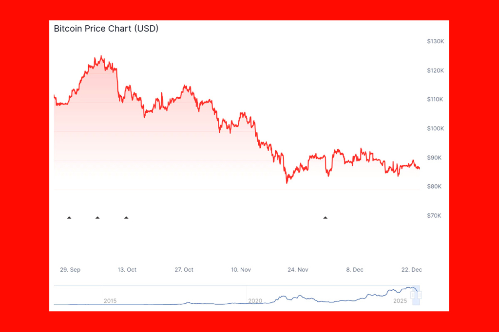 Bitcoin Fails to Attract New Buyers: Capital Rotates to Safe Havens