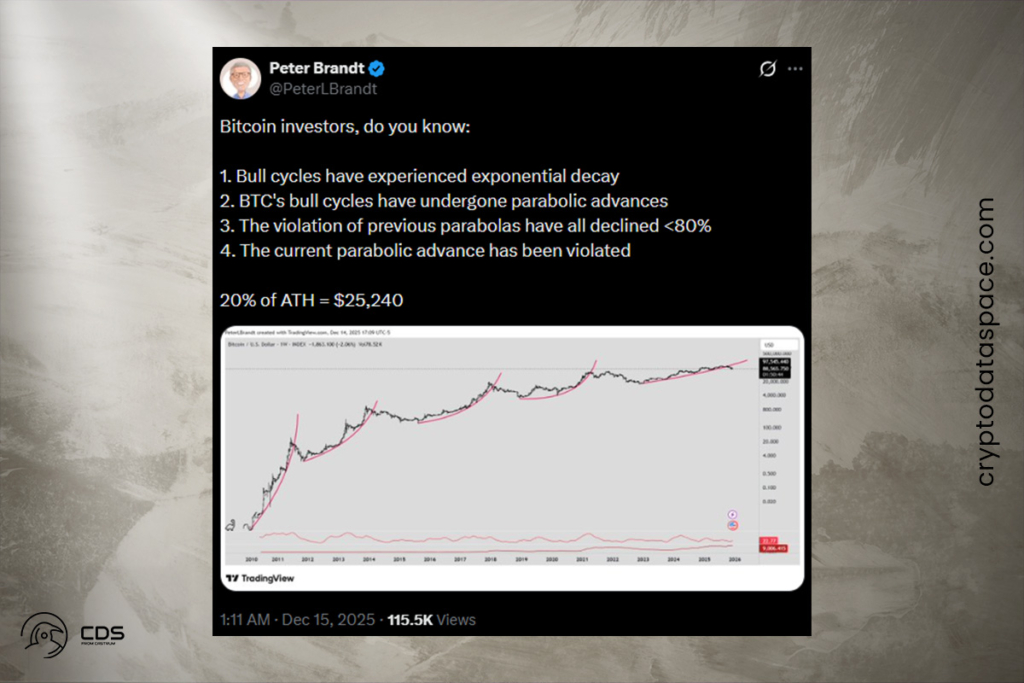Bitcoin Parabola Breaks: Brandt Sounds Alarm