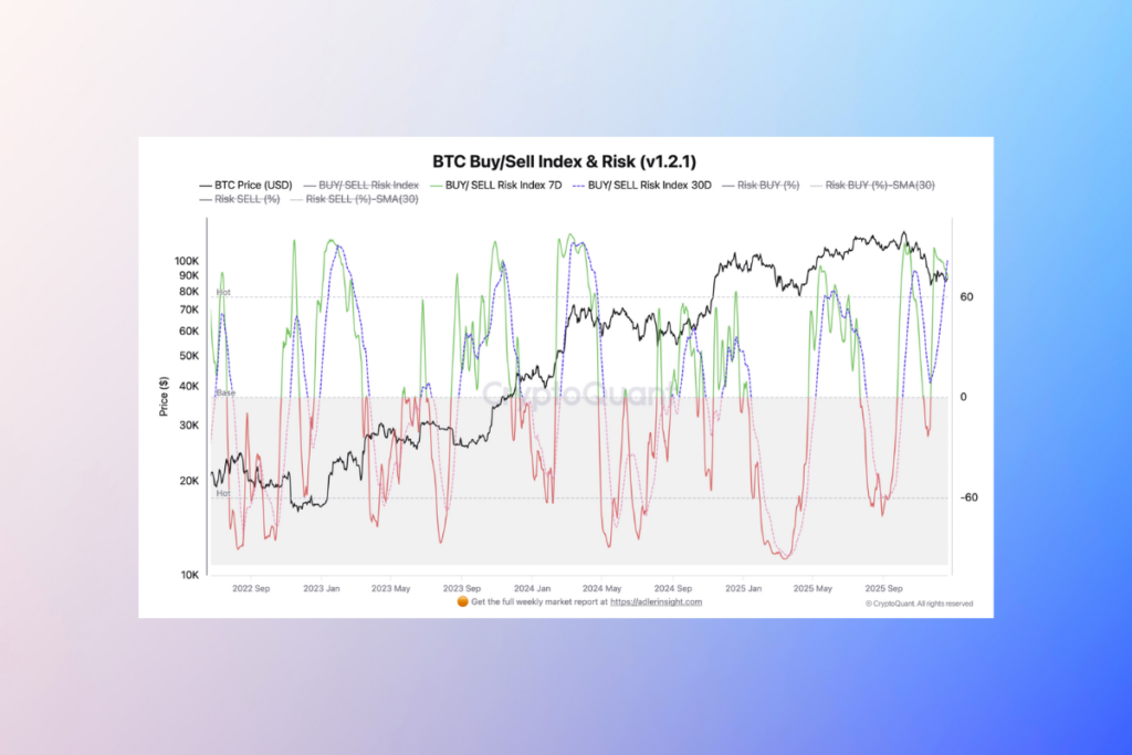 Bitcoin Rallies Face Resistance as Buy/Sell Index Overheats