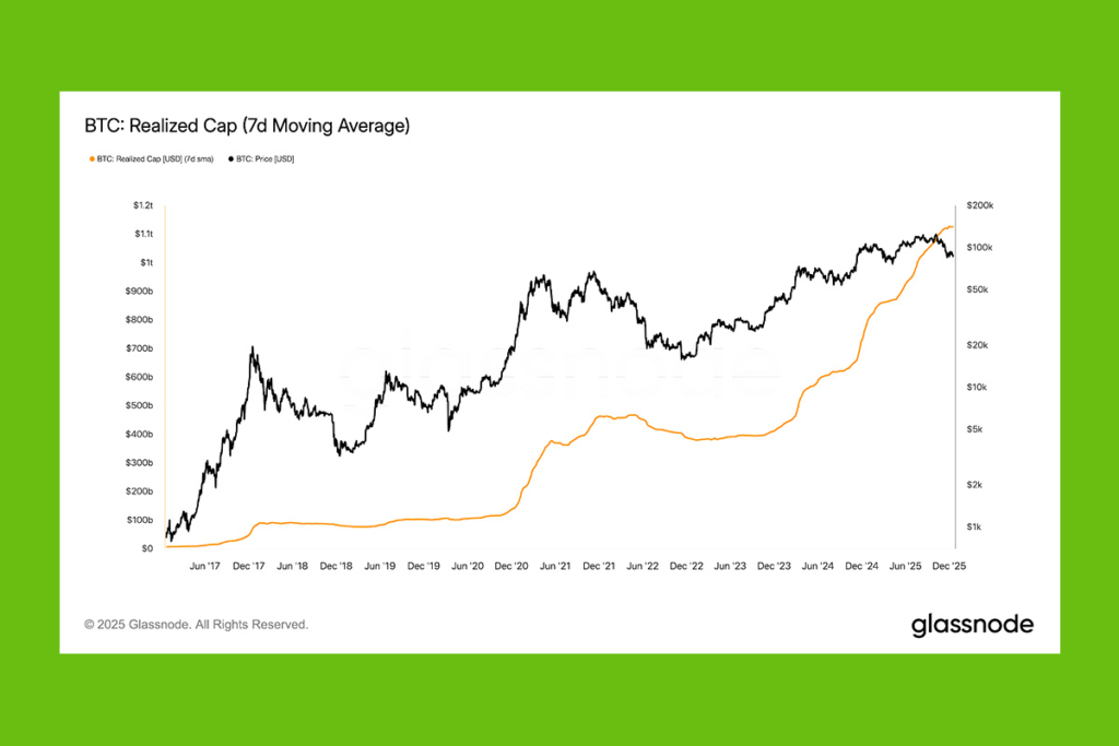 Bitcoin’s Realized Cap Strengthens as Selling Pressure Stays Low