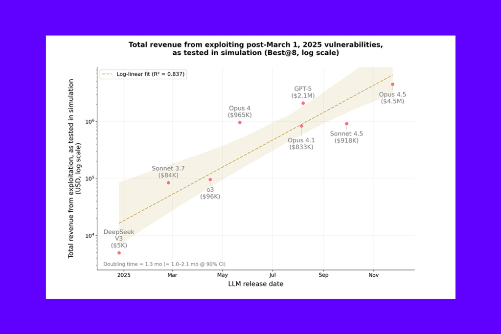 Blockchain Security at Risk: AI Shows Risks in Post-2025 Smart Contracts