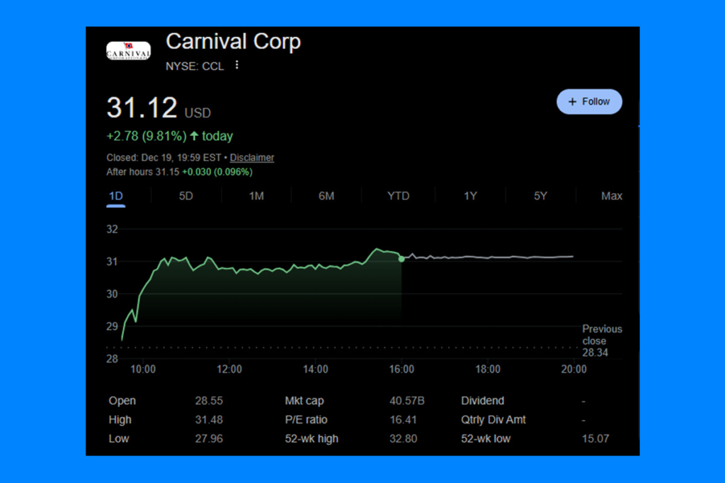 Carnival Stock Jumps as Travel Demand and Macro Tailwinds Align