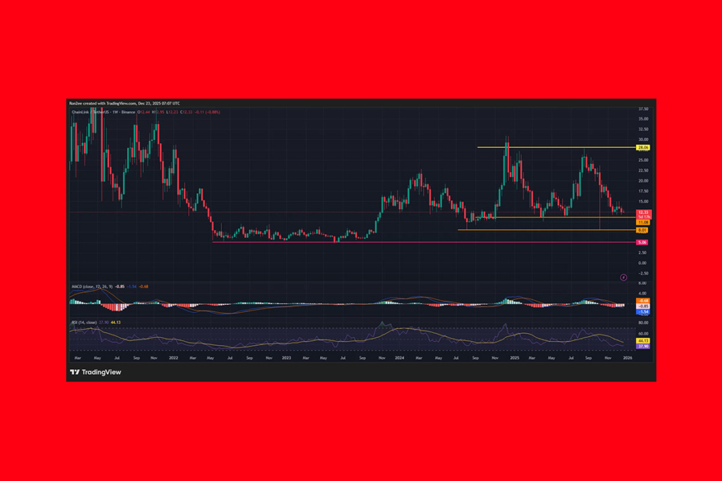 Chainlink Weekly Chart Signals More Downside Risk Ahead