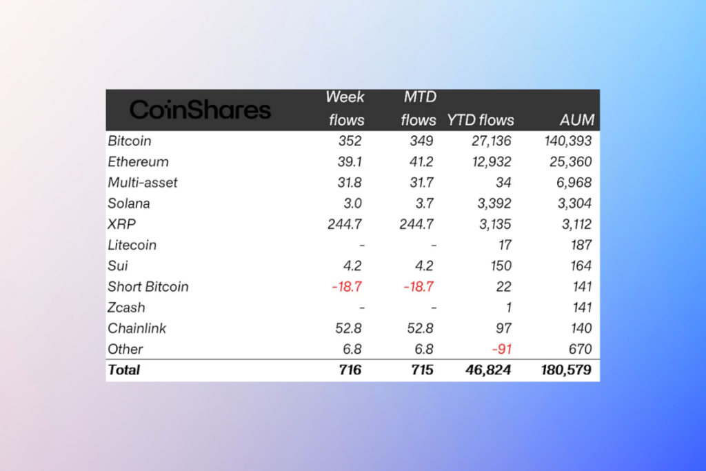 Crypto ETP Inflows Surge Again: $716M Marks Second Week of Gains