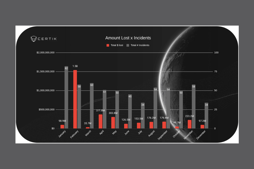 Crypto Hack Trends 2025: $3.3B Lost Despite Fewer Attacks