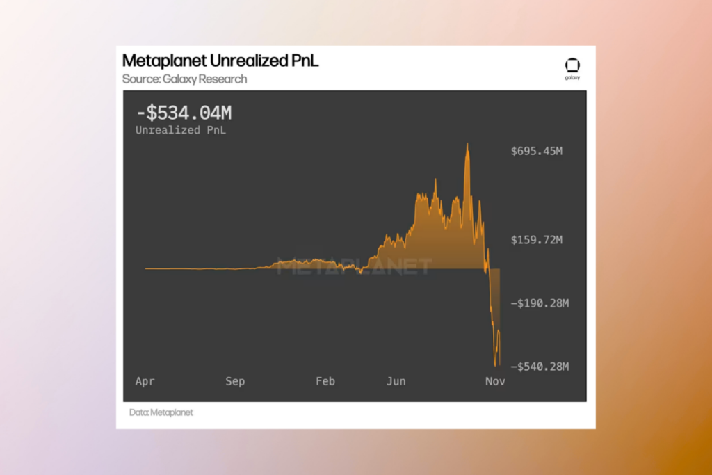 DAT Stocks Plunge as Bitcoin Slips: Galaxy Warns of Major Risks