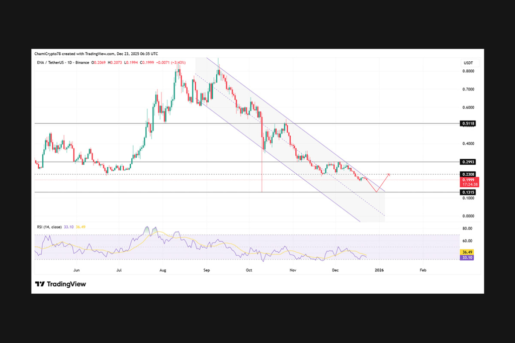 Ethena Faces Supply Shock as Whale Sale Raises Downside Concerns