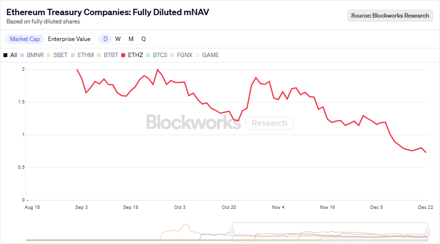 ETHZilla Abandons Ethereum Treasury Strategy Just Months After Launch