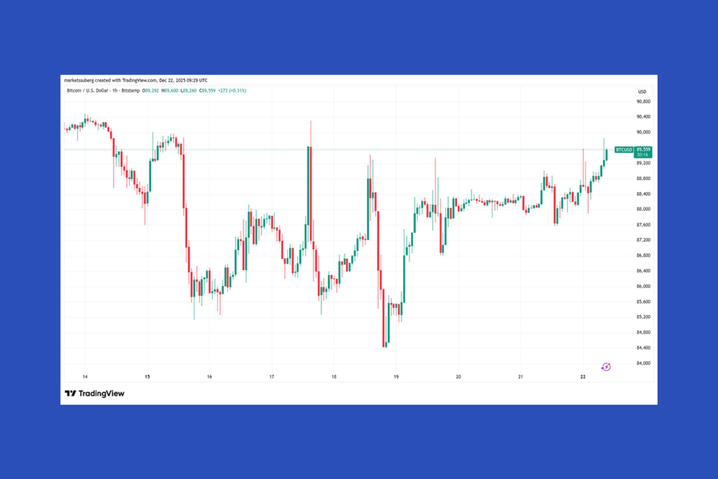 Gold Soars, Bitcoin Hovers at $90K: 5 Key Signals Shaping Crypto This Week