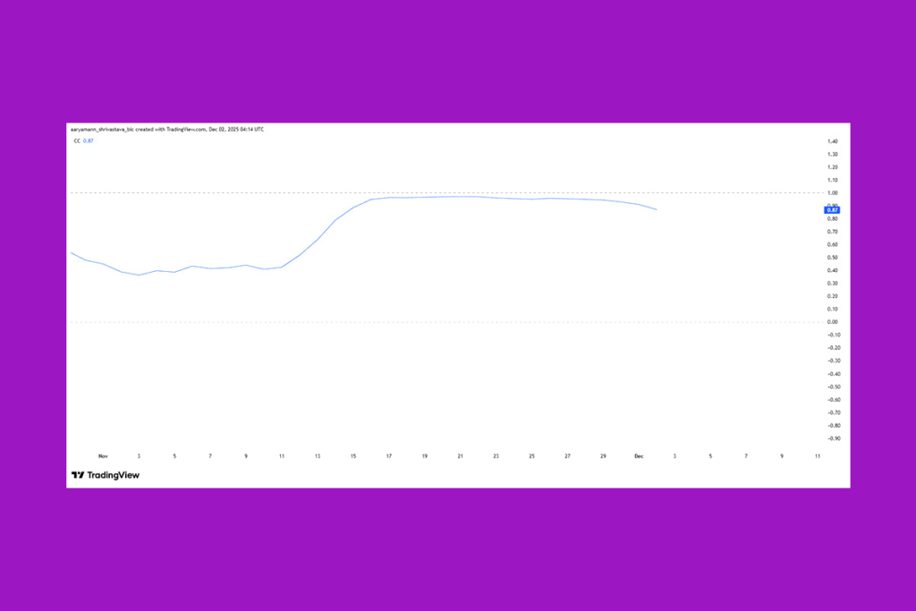 HBAR Shows Strong Bitcoin Correlation in Recent Price Drop