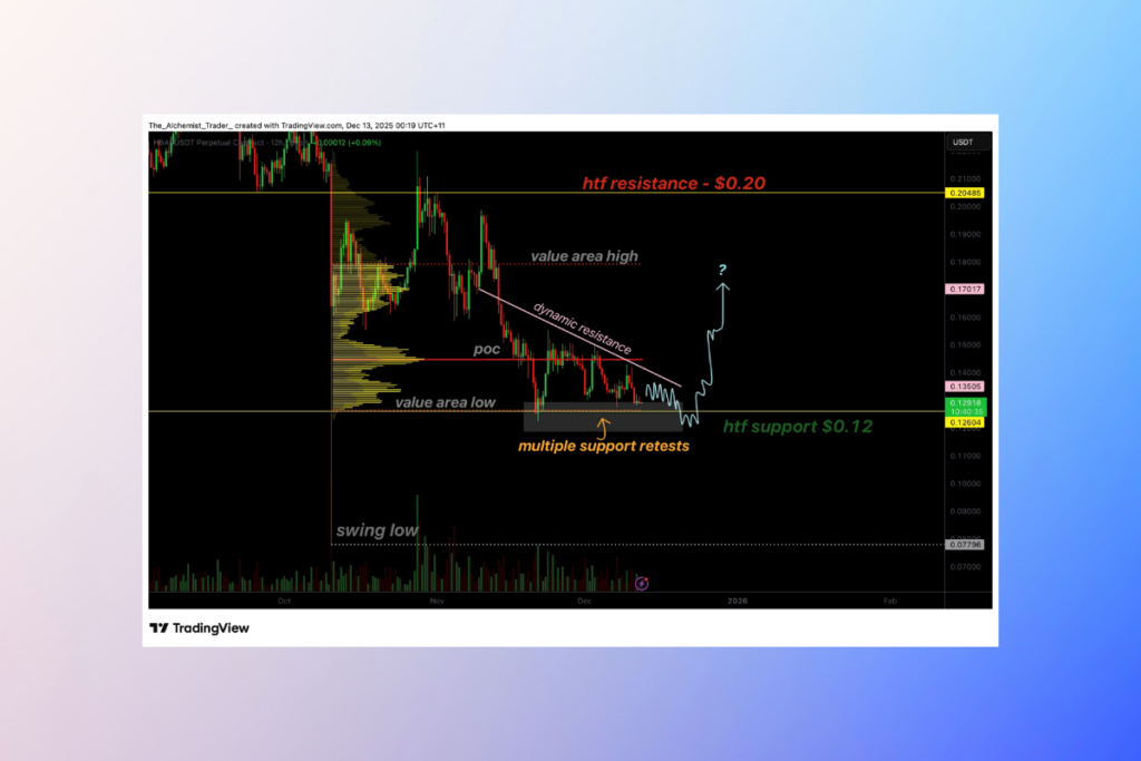 HBAR Warning Signs Flash as Price Hovers Above $0.12