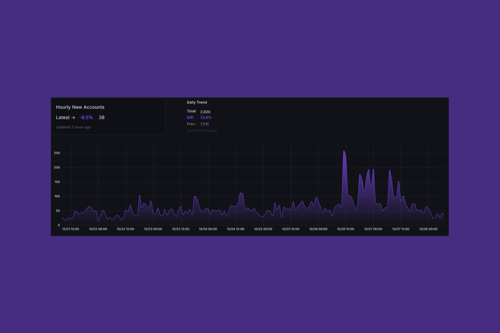 Hedera Network Activity Spikes as On-Chain Data Signals DeFi Growth