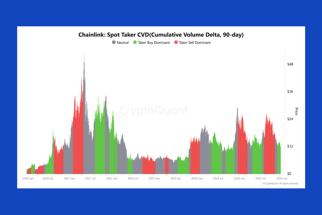 LINK Price Falls, but Buy-Side Pressure Still Leads