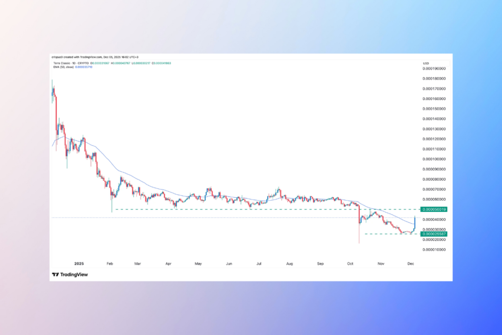 LUNC Price Surges as Traders Brace for Do Kwon Verdict