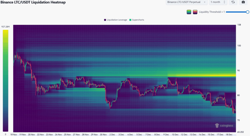 Litecoin Price Analysis: Can LTC Bounce Back to $82-$83?