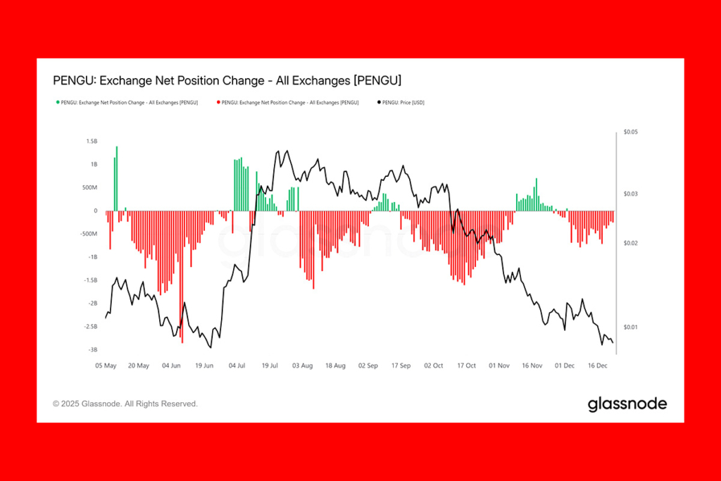PENGU Price Crashes After August Peak, Bears Stay in Control