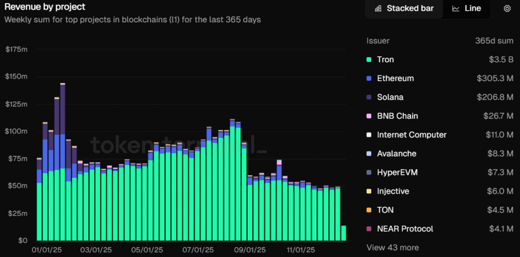 Layer-1 Tokens Collapse in 2025 as Prices Plunge Across Major Networks