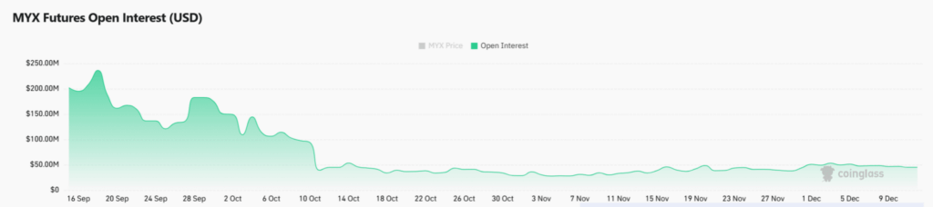 MYX Finance Surges as Trading Volume and Open Interest Signal Renewed Momentum
