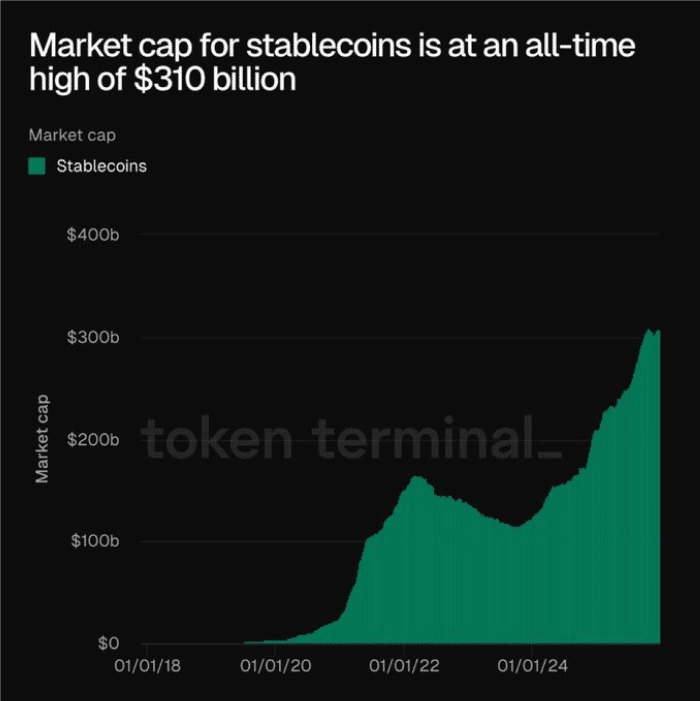 Stablecoin Market Hits New Highs as Investors Park Liquidity Across Crypto
