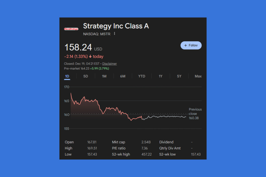 Strategy Stock Weakens While Broader Market Pushes Higher