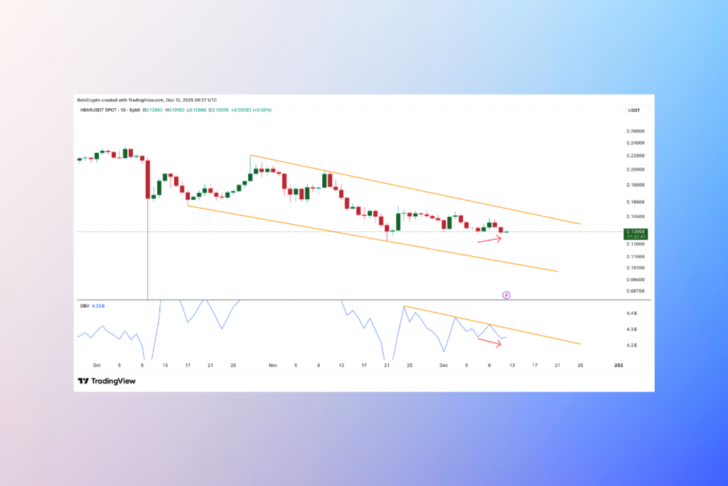 The Price Slumps, But HBAR Whales Buy the Dip