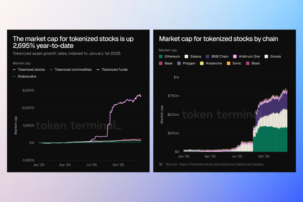 Tokenized Equities Outperform as Multi-Chain Adoption Accelerates