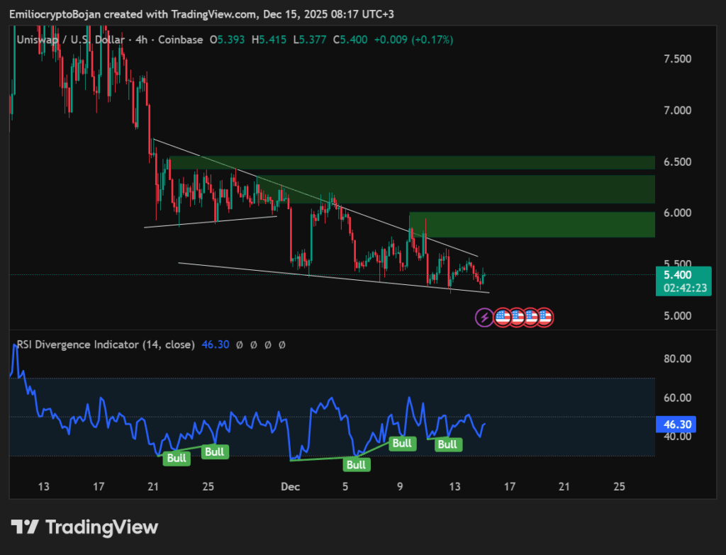 Uniswap (UNI) Market Update: Price Compression Persists Despite Vitalik Token Sale