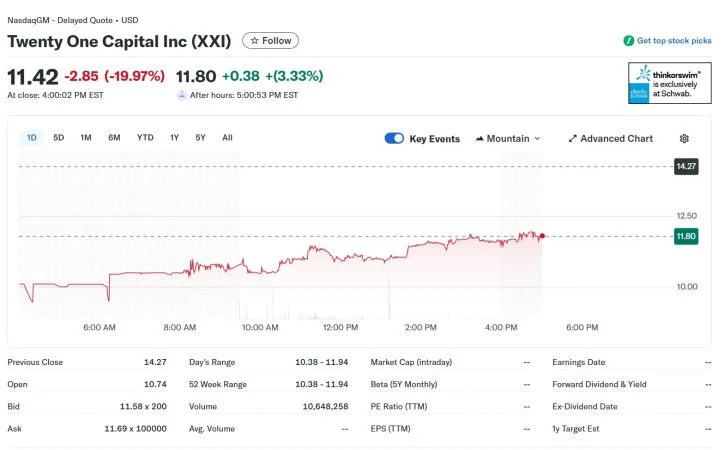 Twenty One Capital Goes Public: Bitcoin Treasury Venture Faces Rocky Debut