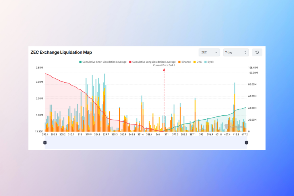 ZEC’s Steep Decline Sets the Stage for a Massive Liquidation Event