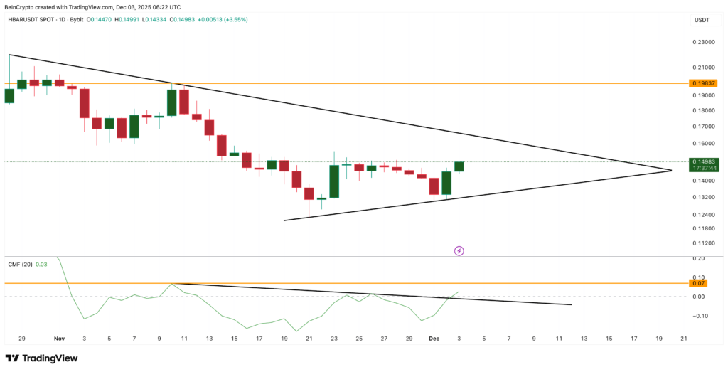 Hedera (HBAR) Price: Key Resistance at $0.155 Could Trigger Major Breakout