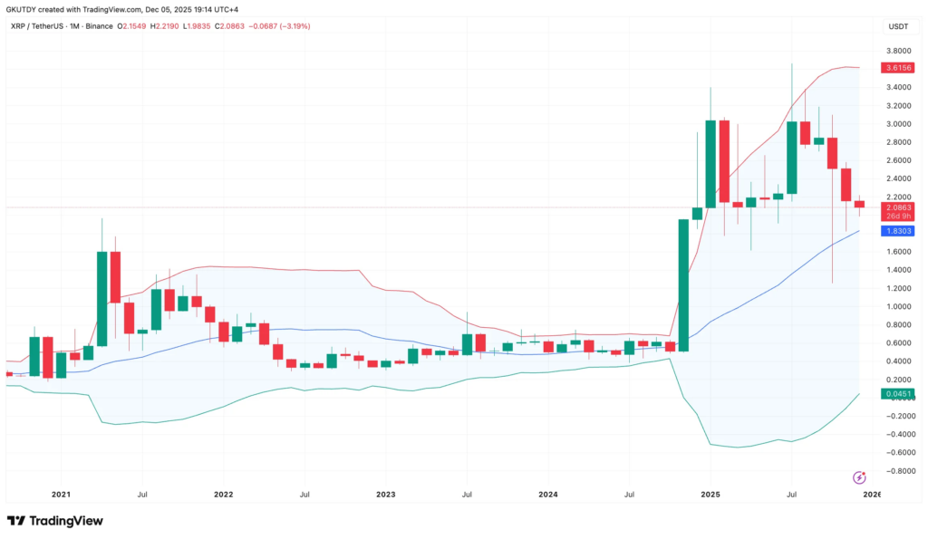 XRP’s Price Pressure Deepens as Bollinger Bands Signal Weak Momentum