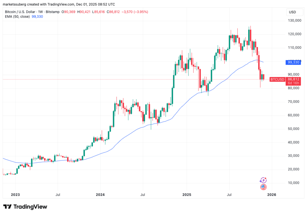 Bitcoin Faces Volatility as December Begins
