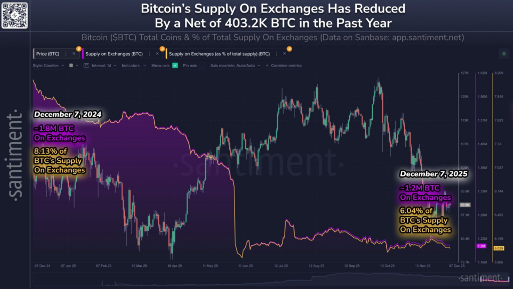 Bitcoin Outflows From Exchanges Hit 400,000 in a Bullish Structural Shift