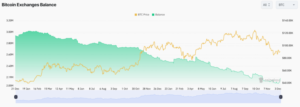 Bitcoin Outflows From Exchanges Hit 400,000 in a Bullish Structural Shift