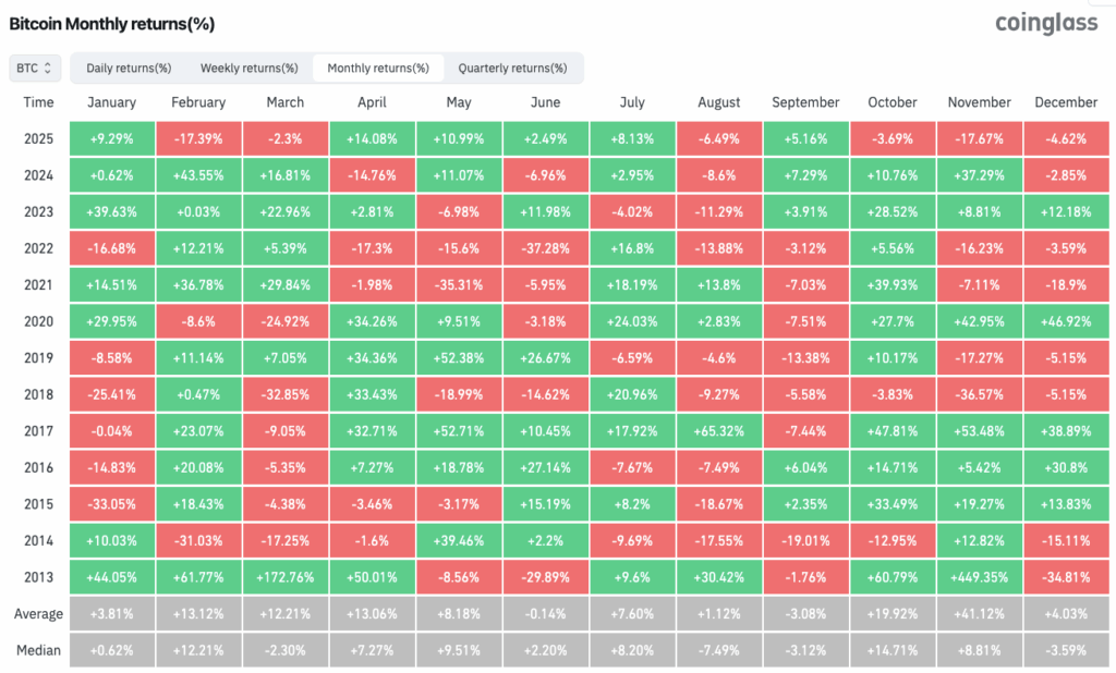 Bitcoin Faces Volatility as December Begins