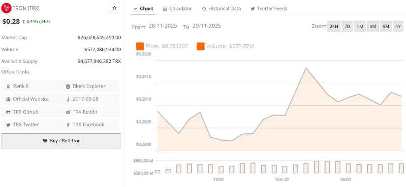 TRX Consolidates Around $0.28 Amid Active Network Usage