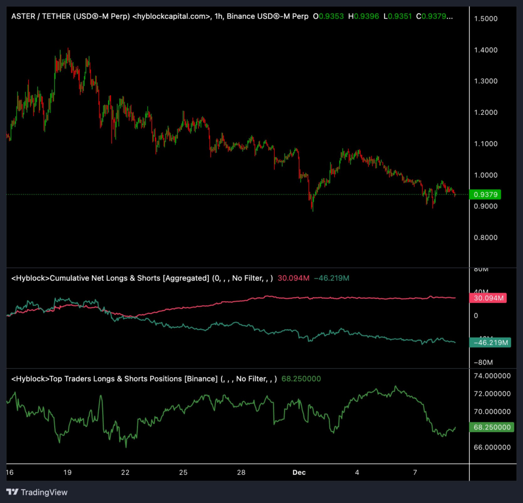 Zcash (ZEC) Shows Volatility Amid Double-Bottom and Bear Flag Signals